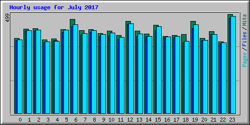 Hourly usage for July 2017