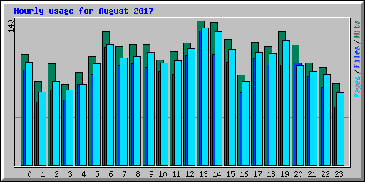 Hourly usage for August 2017
