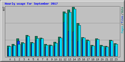 Hourly usage for September 2017