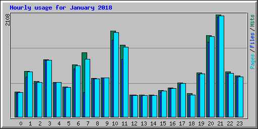 Hourly usage for January 2018