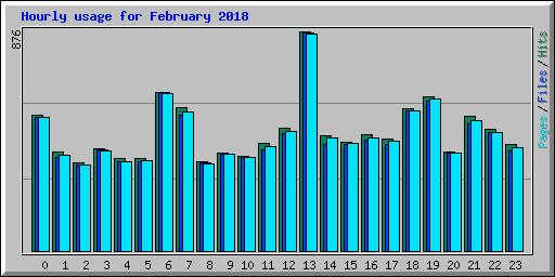 Hourly usage for February 2018