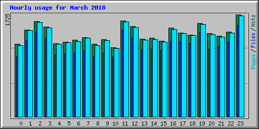 Hourly usage for March 2018