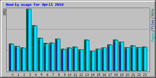 Hourly usage for April 2018