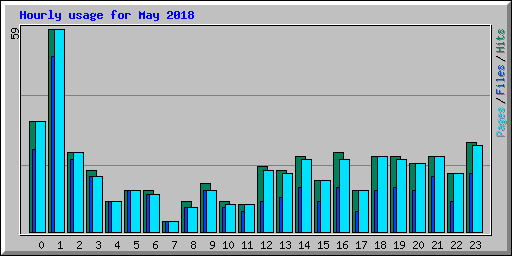 Hourly usage for May 2018
